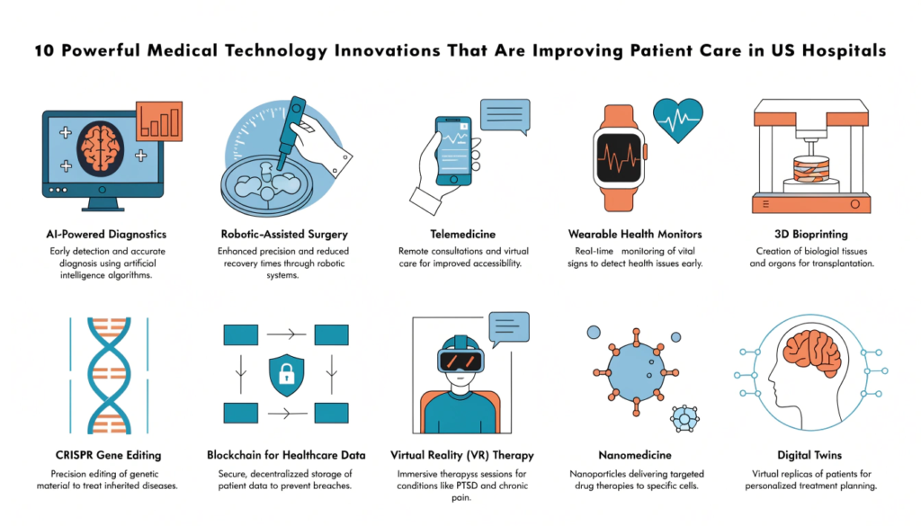 10 Powerful Medical Technology Innovations That Are Improving Patient Care in US Hospitals